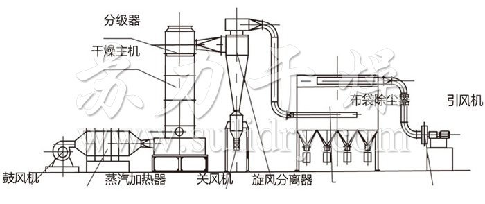 闪蒸干燥机结构示意图 闪蒸干燥机结构示意图