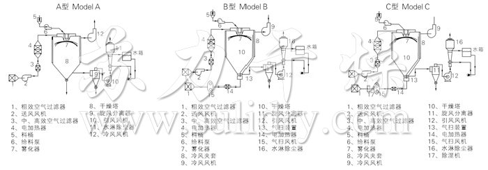中药浸膏喷雾干燥机结构示意图 中药浸膏喷雾干燥机结构示意图